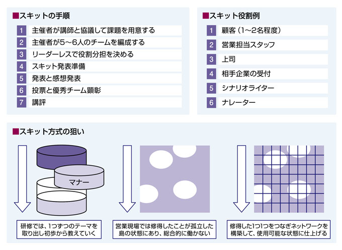 株式会社コリマ研修企画_スキット図