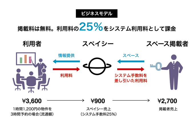 株式会社スペイシー図