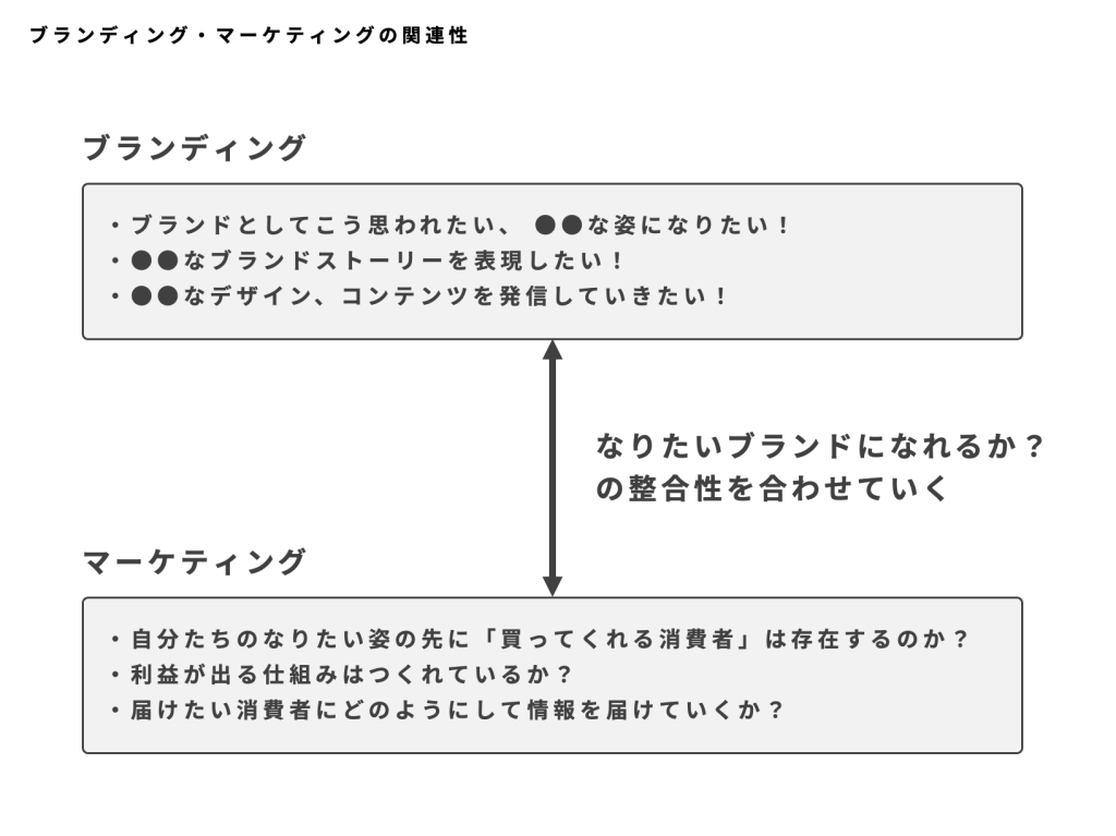 マーケティング、ブランディング