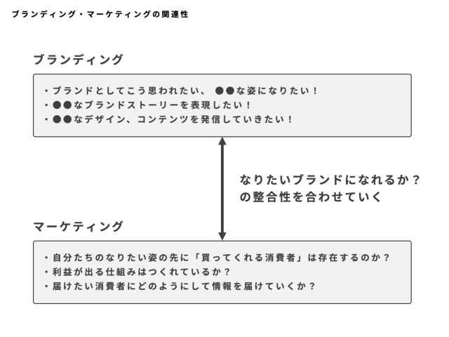 マーケティング、ブランディング